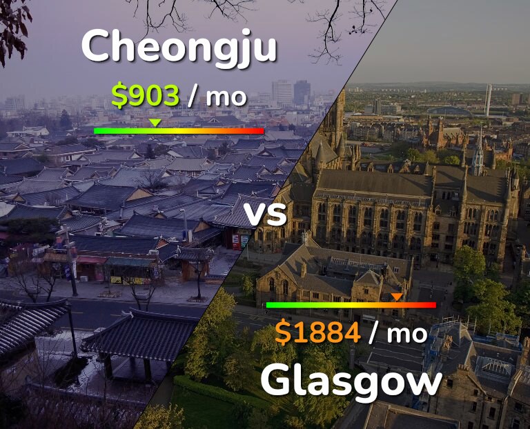Cost of living in Cheongju vs Glasgow infographic