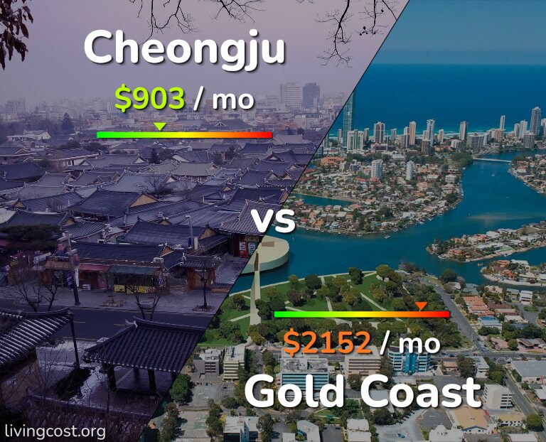 Cost of living in Cheongju vs Gold Coast infographic