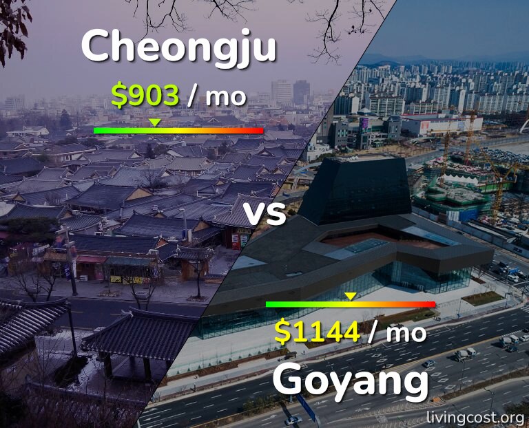 Cost of living in Cheongju vs Goyang infographic