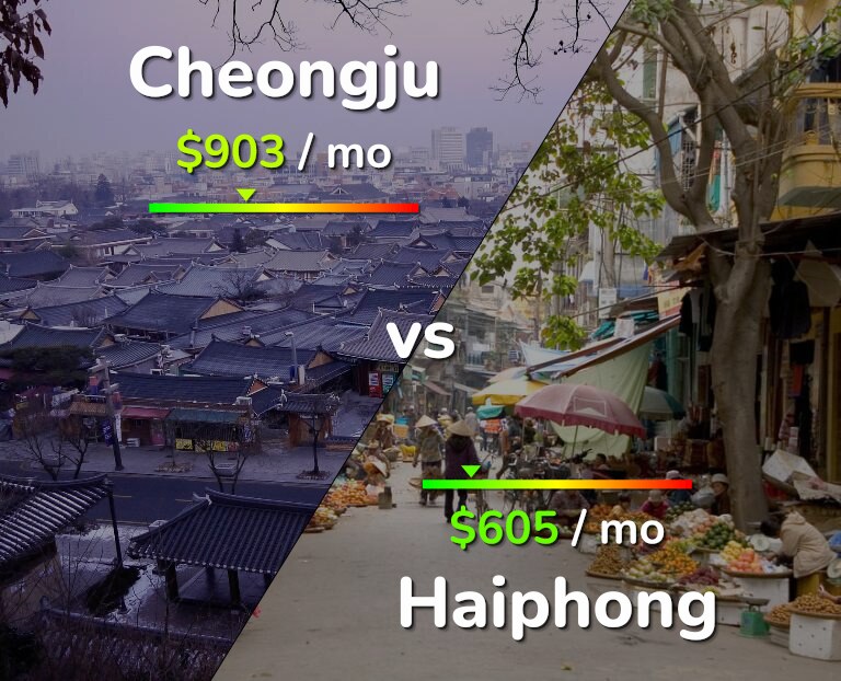 Cost of living in Cheongju vs Haiphong infographic