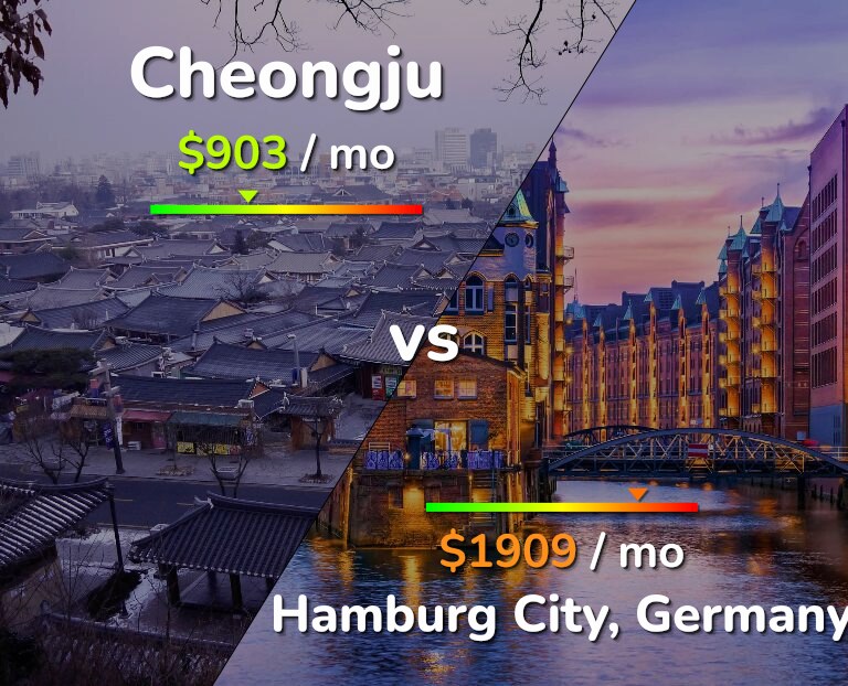 Cost of living in Cheongju vs Hamburg City infographic