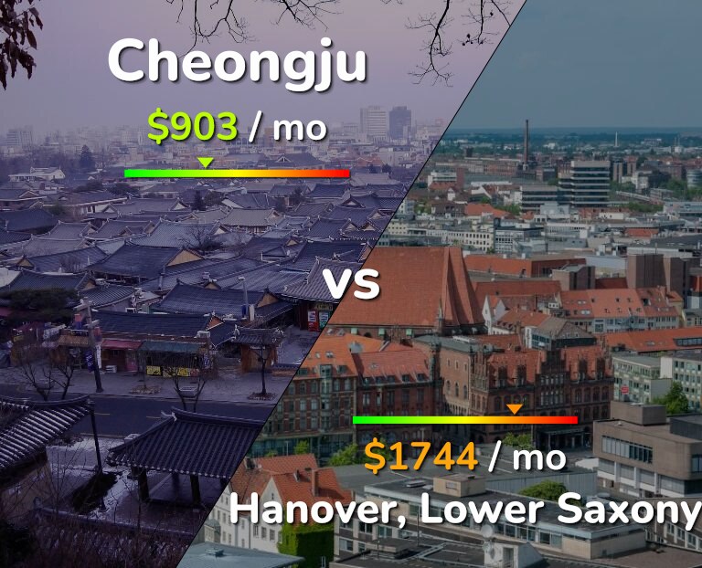 Cost of living in Cheongju vs Hanover infographic