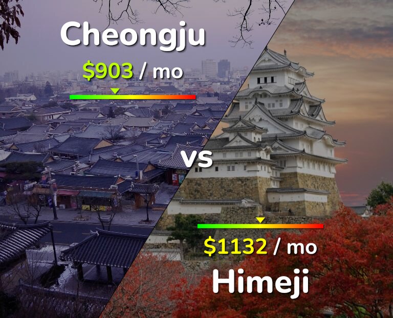 Cost of living in Cheongju vs Himeji infographic