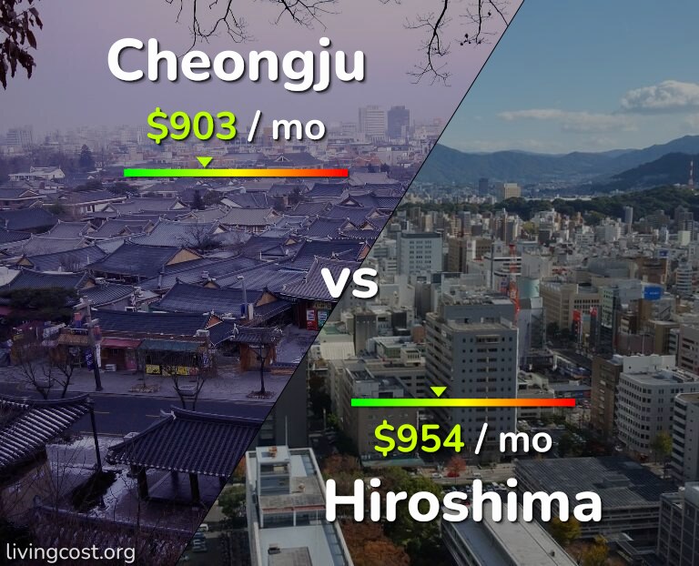 Cost of living in Cheongju vs Hiroshima infographic