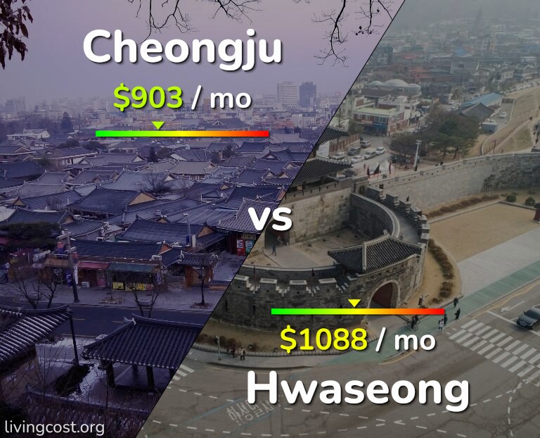 Cost of living in Cheongju vs Hwaseong infographic