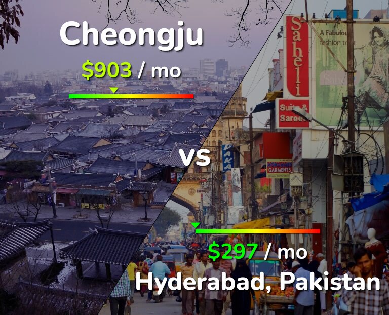 Cost of living in Cheongju vs Hyderabad, Pakistan infographic