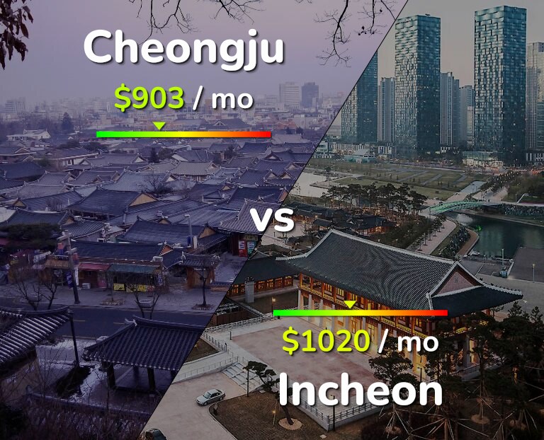Cost of living in Cheongju vs Incheon infographic
