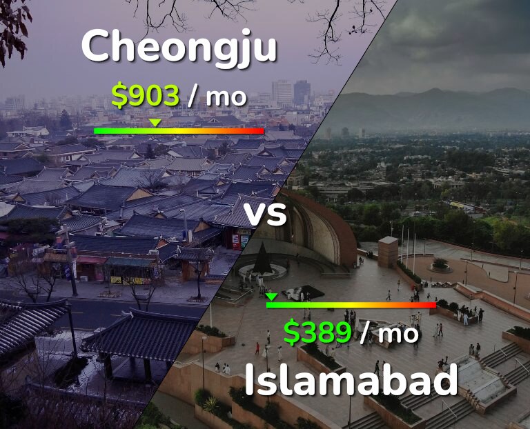 Cost of living in Cheongju vs Islamabad infographic