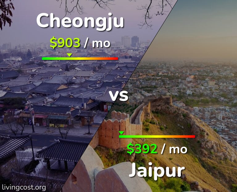 Cost of living in Cheongju vs Jaipur infographic