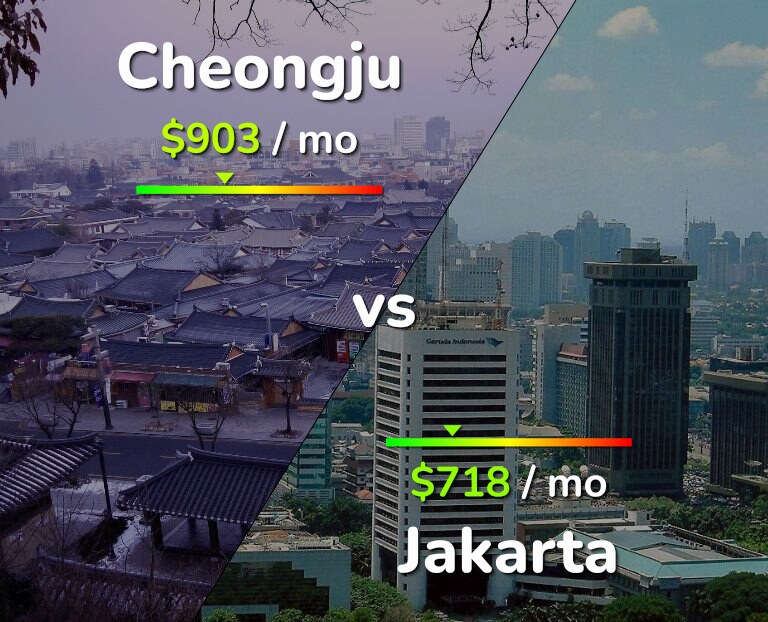 Cost of living in Cheongju vs Jakarta infographic