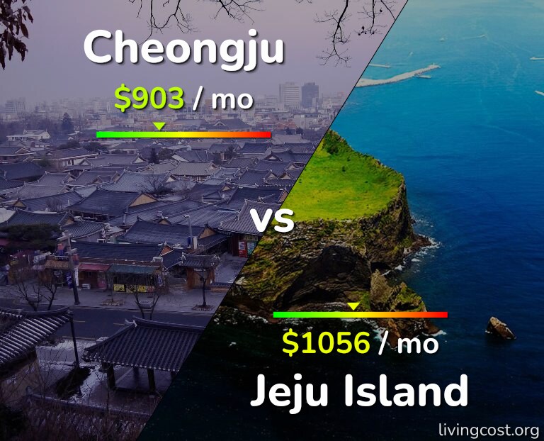 Cost of living in Cheongju vs Jeju Island infographic