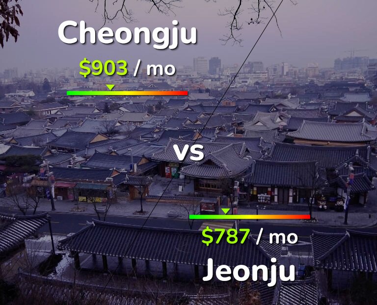 Cost of living in Cheongju vs Jeonju infographic