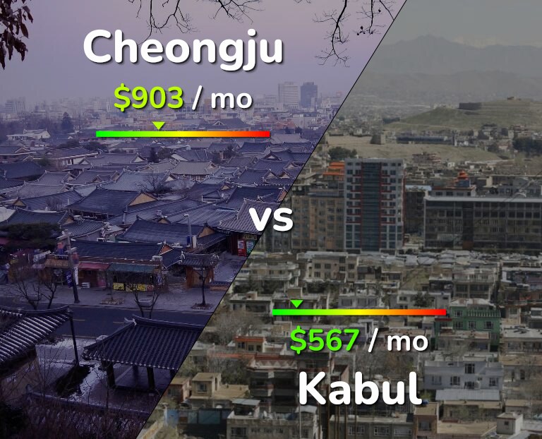 Cost of living in Cheongju vs Kabul infographic