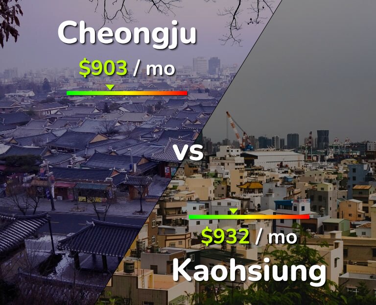Cost of living in Cheongju vs Kaohsiung infographic