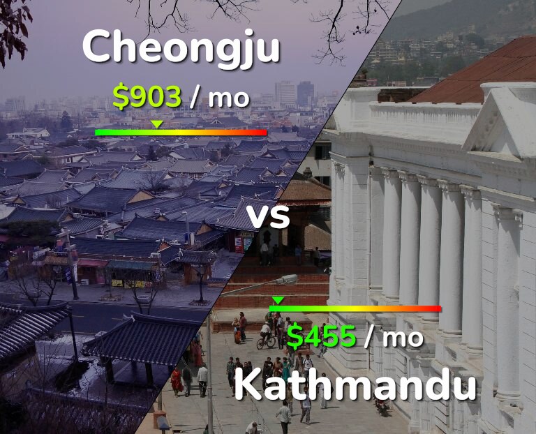 Cost of living in Cheongju vs Kathmandu infographic