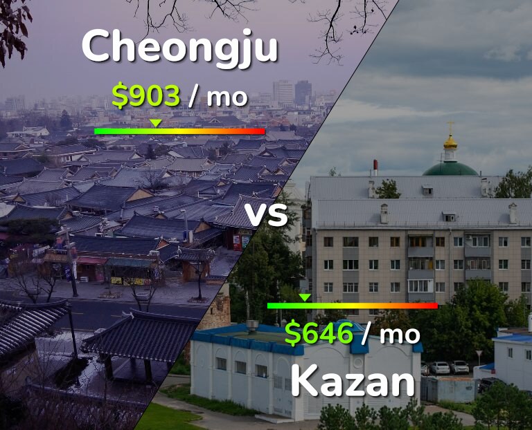 Cost of living in Cheongju vs Kazan infographic