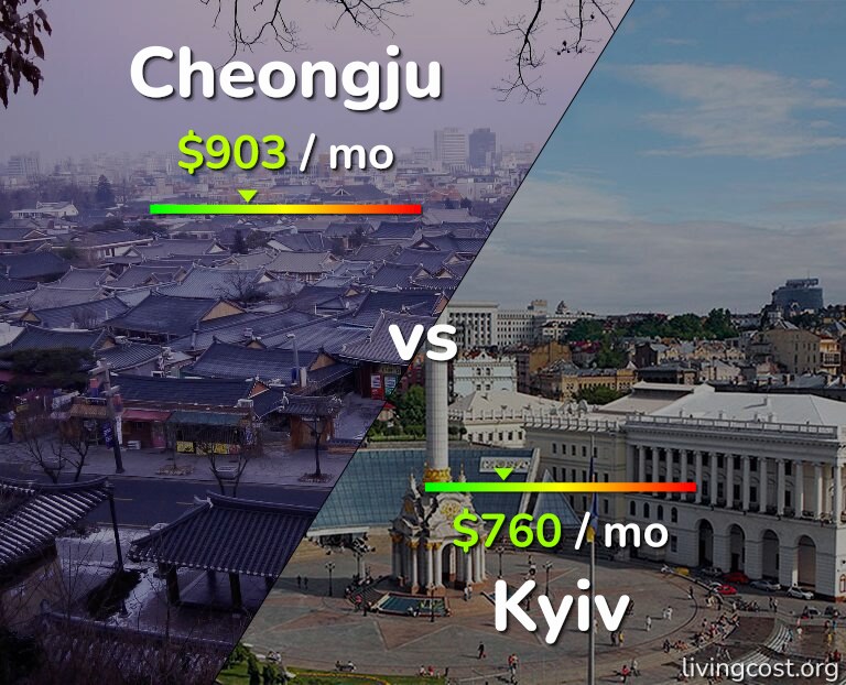 Cost of living in Cheongju vs Kyiv infographic