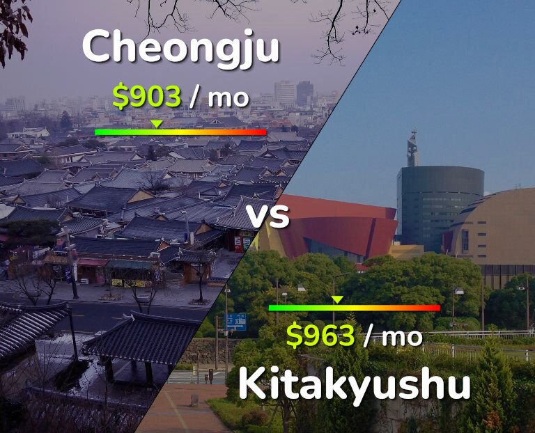 Cost of living in Cheongju vs Kitakyushu infographic
