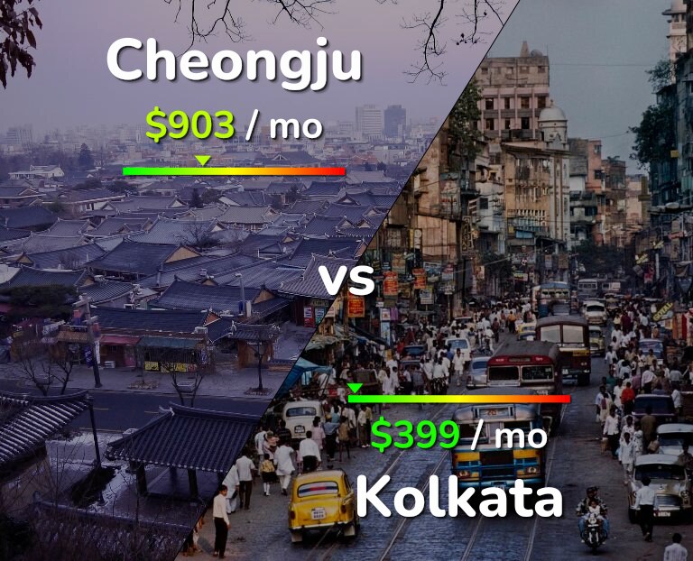 Cost of living in Cheongju vs Kolkata infographic