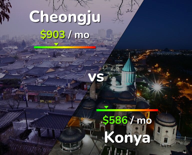 Cost of living in Cheongju vs Konya infographic