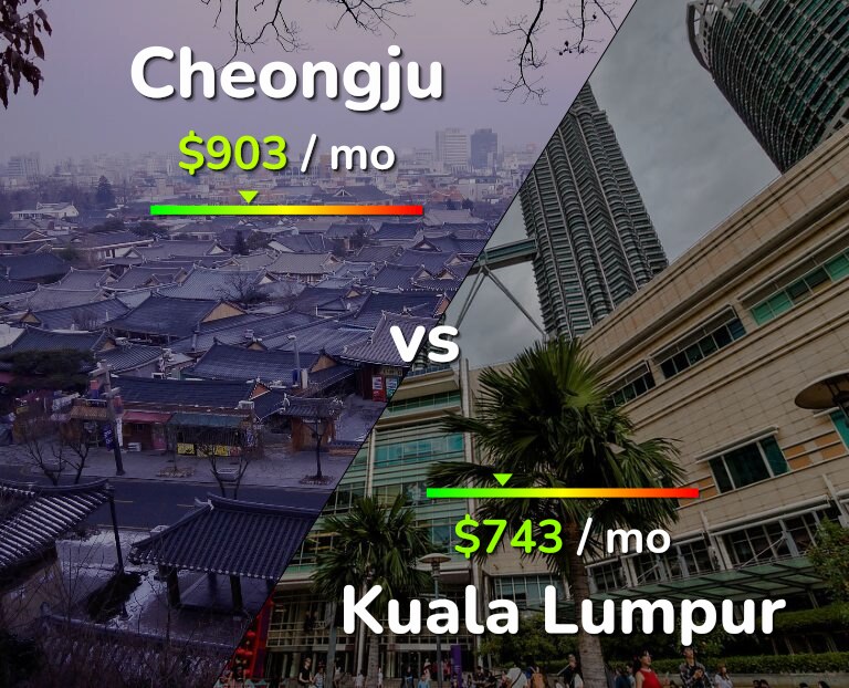 Cost of living in Cheongju vs Kuala Lumpur infographic