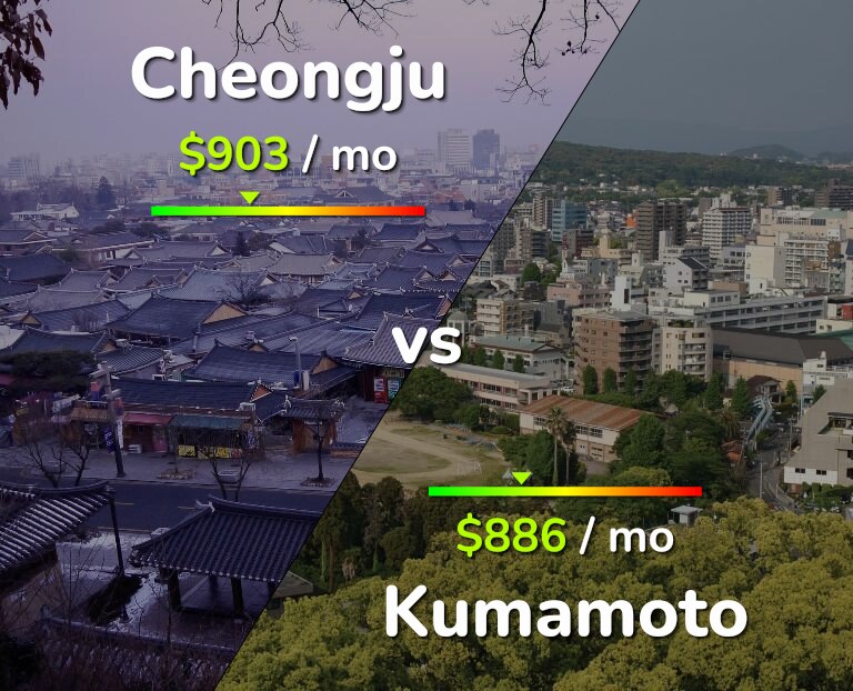 Cost of living in Cheongju vs Kumamoto infographic