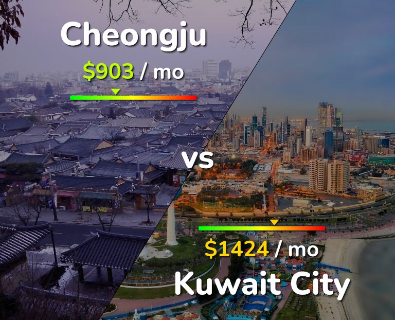 Cost of living in Cheongju vs Kuwait City infographic