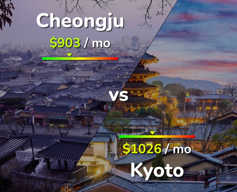 Cost of living in Cheongju vs Kyoto infographic