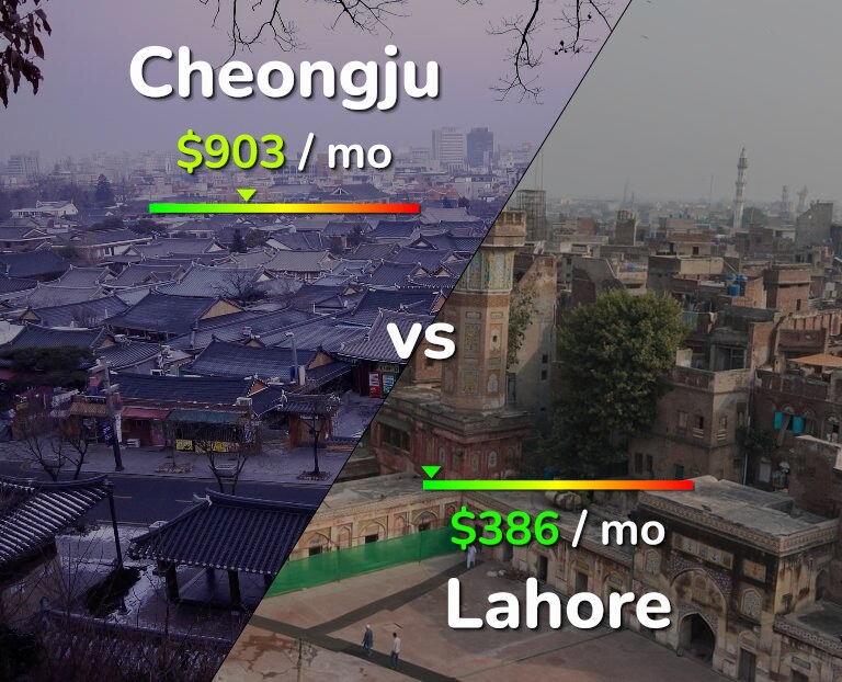 Cost of living in Cheongju vs Lahore infographic