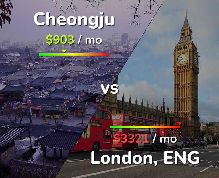 Cost of living in Cheongju vs London infographic