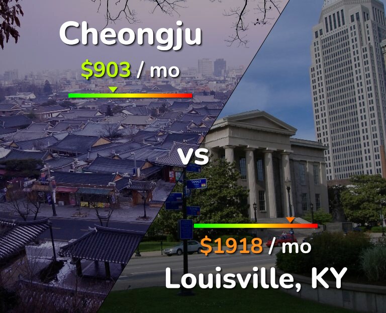 Cost of living in Cheongju vs Louisville infographic