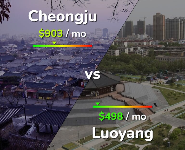 Cost of living in Cheongju vs Luoyang infographic