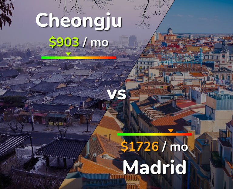 Cost of living in Cheongju vs Madrid infographic