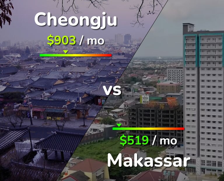 Cost of living in Cheongju vs Makassar infographic