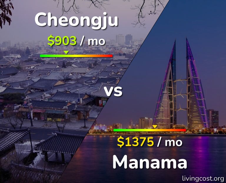 Cost of living in Cheongju vs Manama infographic