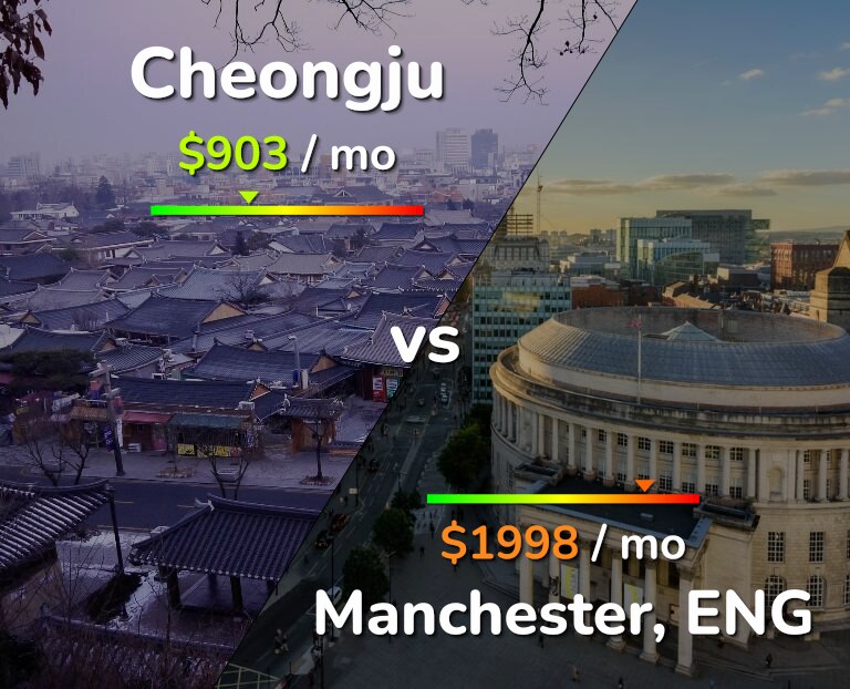 Cost of living in Cheongju vs Manchester infographic