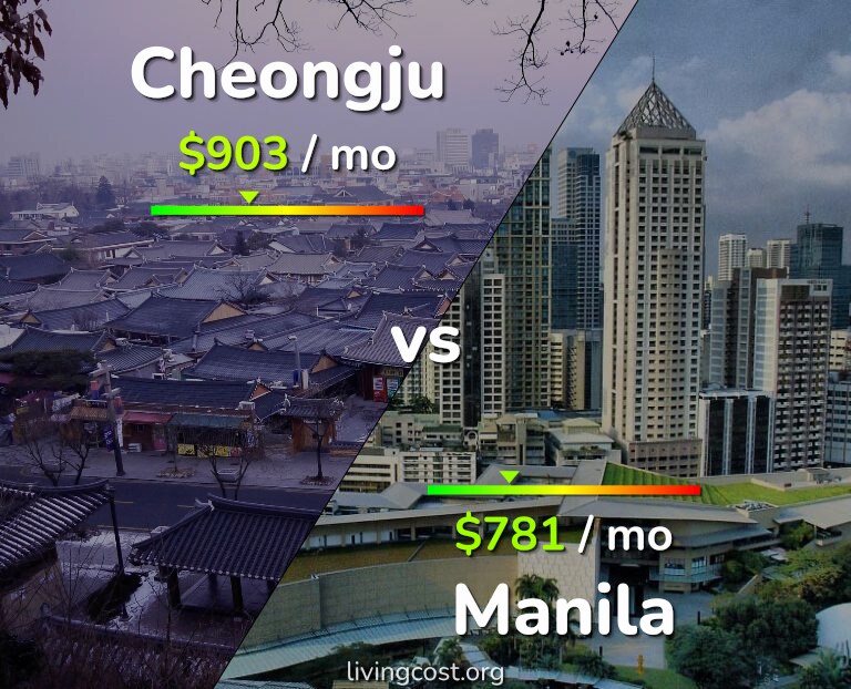 Cost of living in Cheongju vs Manila infographic
