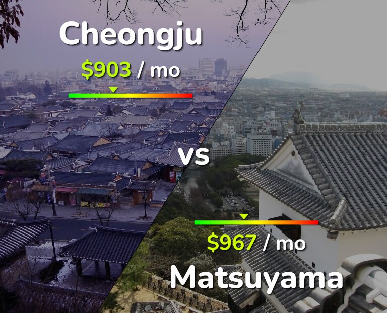 Cost of living in Cheongju vs Matsuyama infographic
