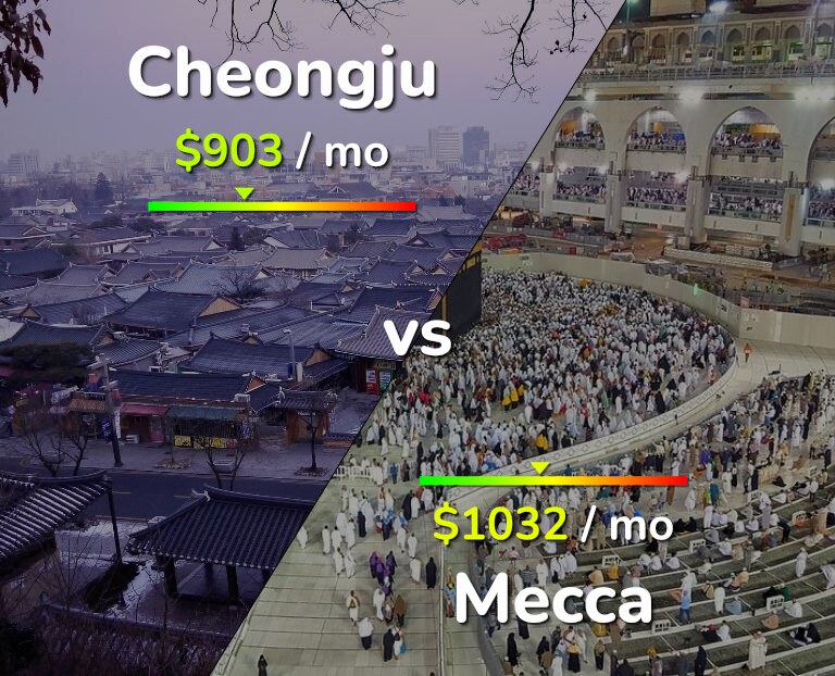 Cost of living in Cheongju vs Mecca infographic