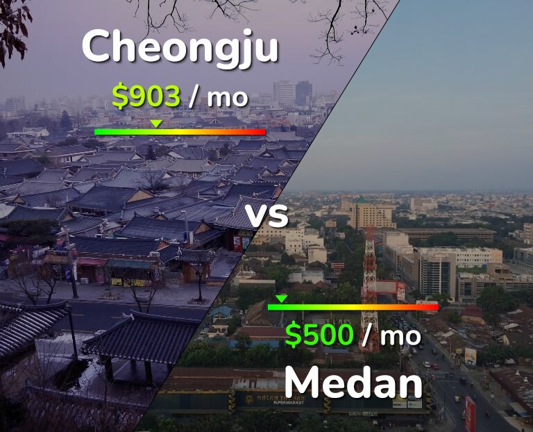 Cost of living in Cheongju vs Medan infographic