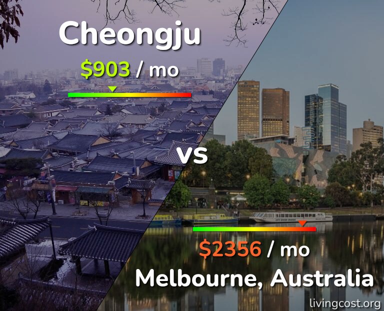 Cost of living in Cheongju vs Melbourne infographic