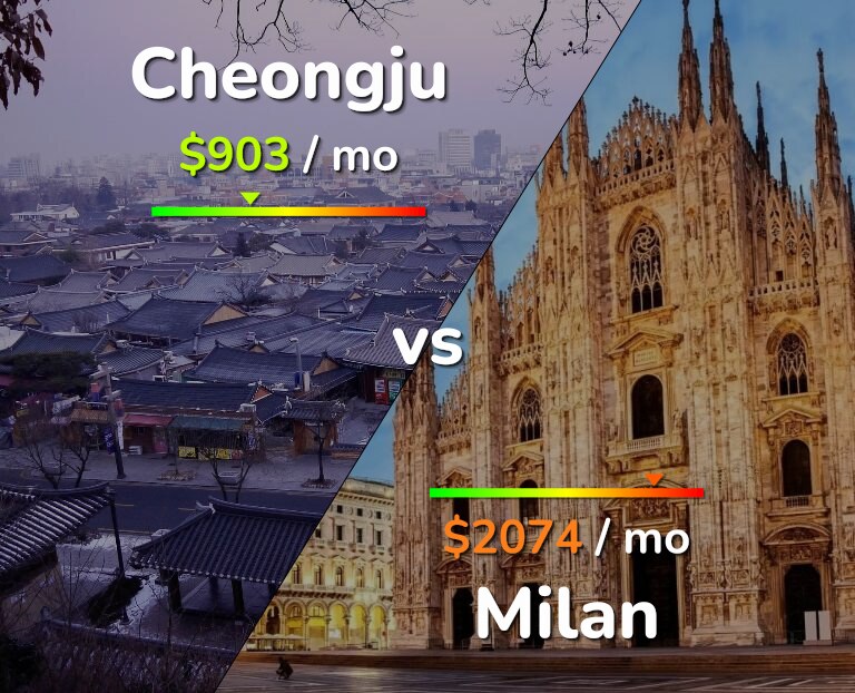 Cost of living in Cheongju vs Milan infographic