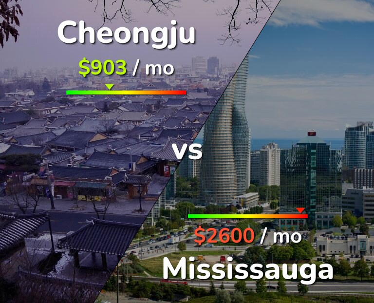 Cost of living in Cheongju vs Mississauga infographic