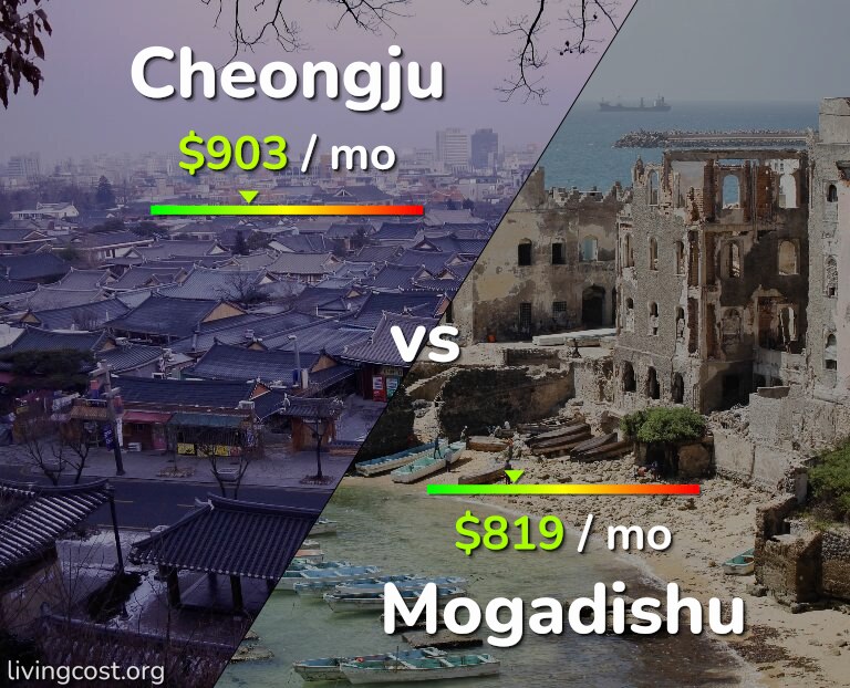 Cost of living in Cheongju vs Mogadishu infographic