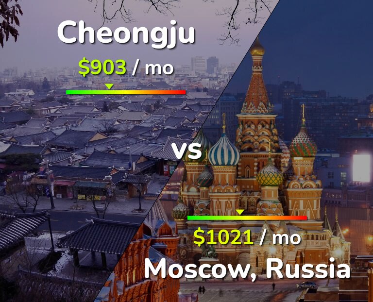 Cost of living in Cheongju vs Moscow infographic