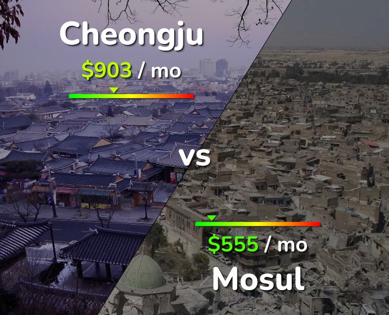 Cost of living in Cheongju vs Mosul infographic