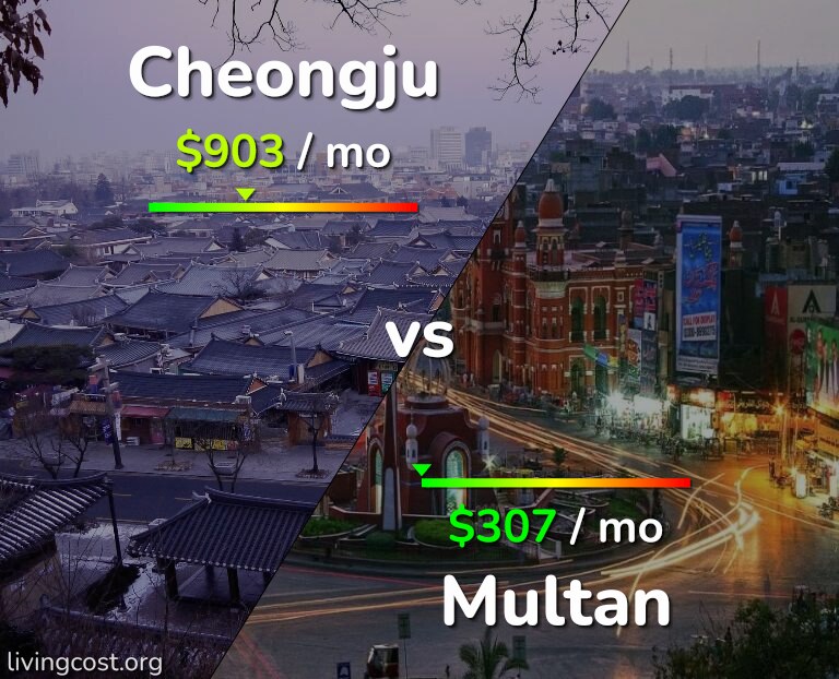 Cost of living in Cheongju vs Multan infographic