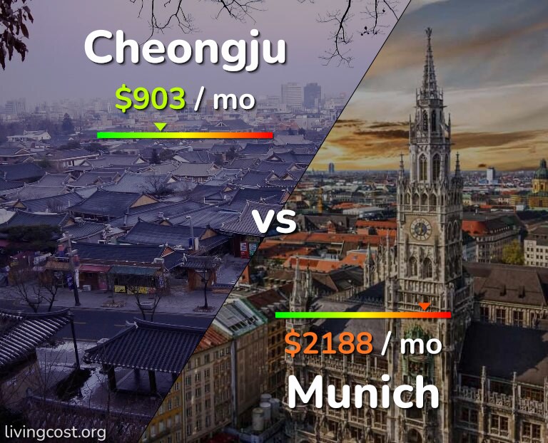 Cost of living in Cheongju vs Munich infographic