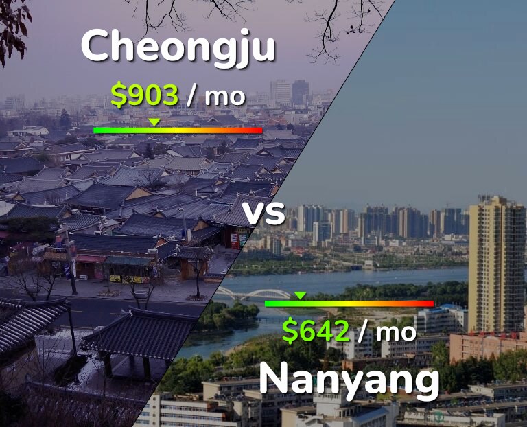 Cost of living in Cheongju vs Nanyang infographic