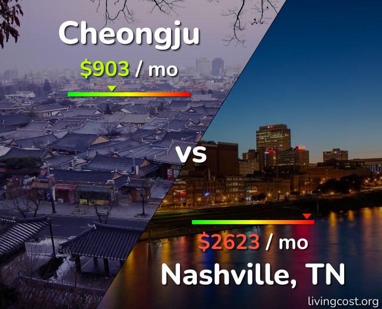 Cost of living in Cheongju vs Nashville infographic